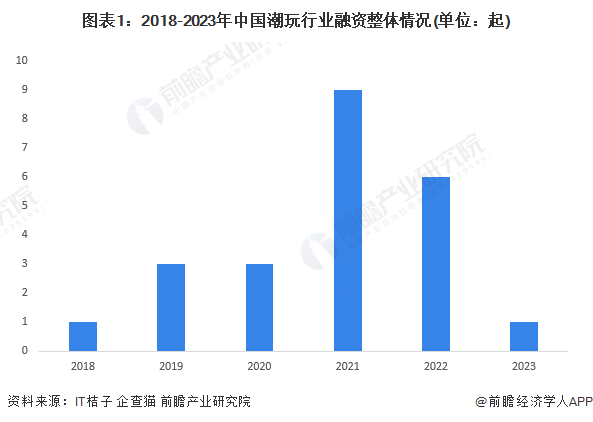 图表1：2018-2023年中国潮玩行业融资整体情况(单位：起)