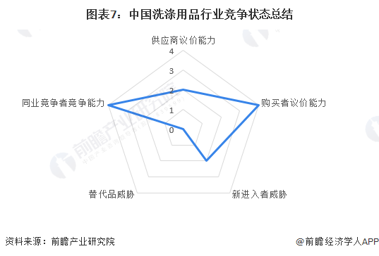 图表7：中国洗涤用品行业竞争状态总结