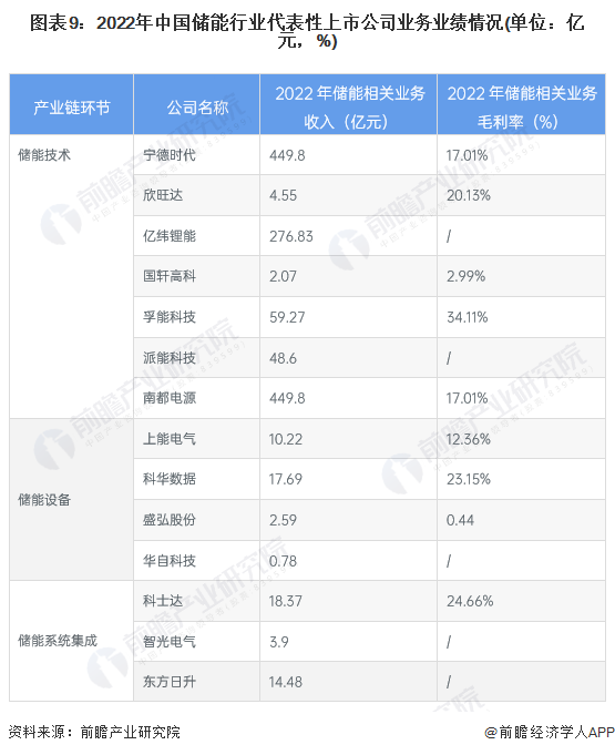 图表9：2022年中国储能行业代表性上市公司业务业绩情况(单位：亿元，%)