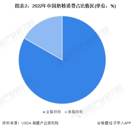 图表2：2022年中国奶粉消费占比情况(单位：%)