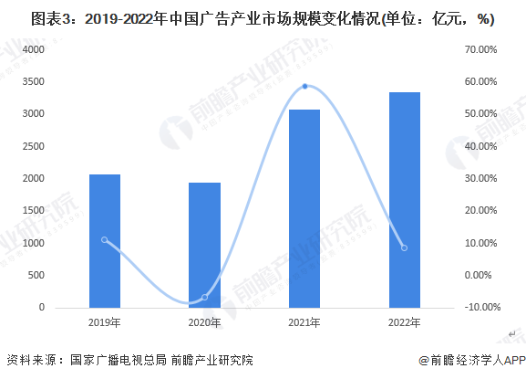 图表3：2019-2022年中国广告产业市场规模变化情况(单位：亿元，%)