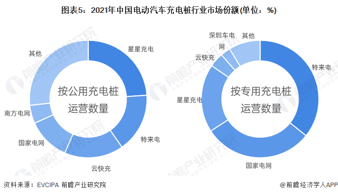 图表5：2021年中国电动汽车充电桩行业市场份额(单位：%)