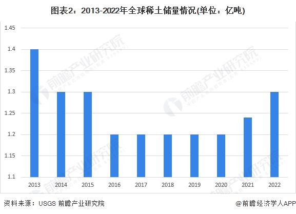 图表2：2013-2022年全球稀土储量情况(单位：亿吨)