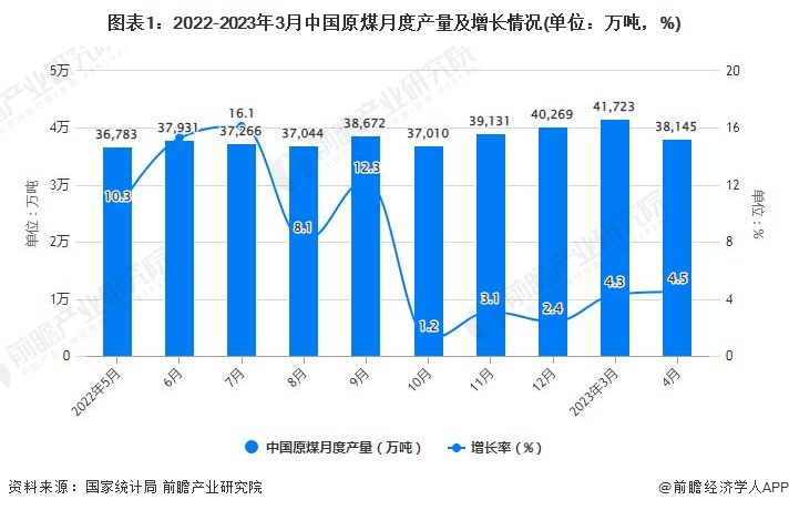 图表1：2022-2023年3月中国原煤月度产量及增长情况(单位：万吨，%)