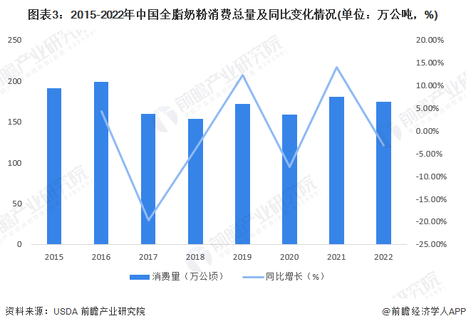 图表3：2015-2022年中国全脂奶粉消费总量及同比变化情况(单位：万公吨，%)