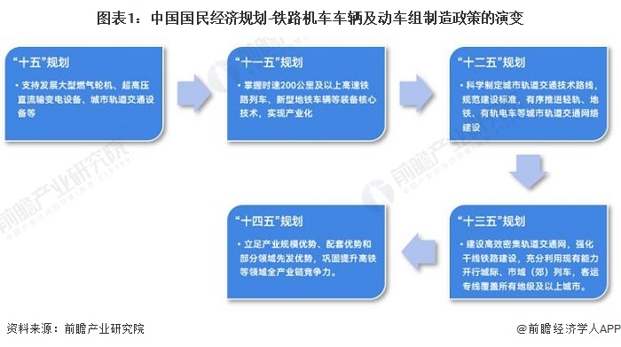 图表1：中国国民经济规划-铁路机车车辆及动车组制造政策的演变