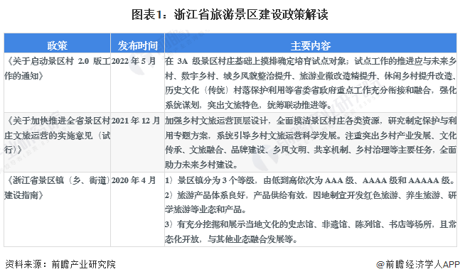 圖表1：浙江省旅游景區(qū)建設政策解讀