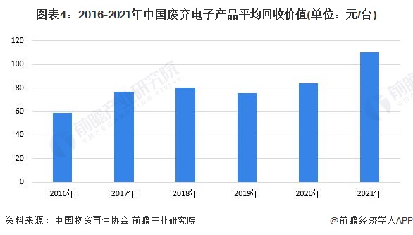 图表4：2016-2021年中国废弃电子产品平均回收价值(单位：元/台)
