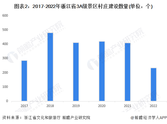 圖表2：2017-2022年浙江省3A級景區(qū)村莊建設數(shù)量(單位：個)