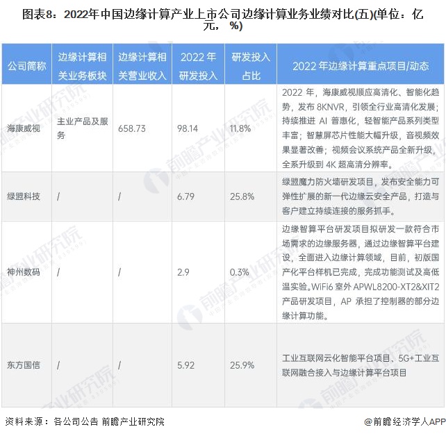 图表8：2022年中国边缘计算产业上市公司边缘计算业务业绩对比(五)(单位：亿元， %)
