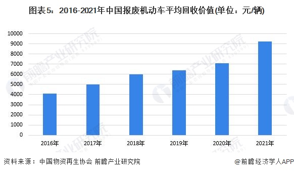 图表5：2016-2021年中国报废机动车平均回收价值(单位：元/辆)