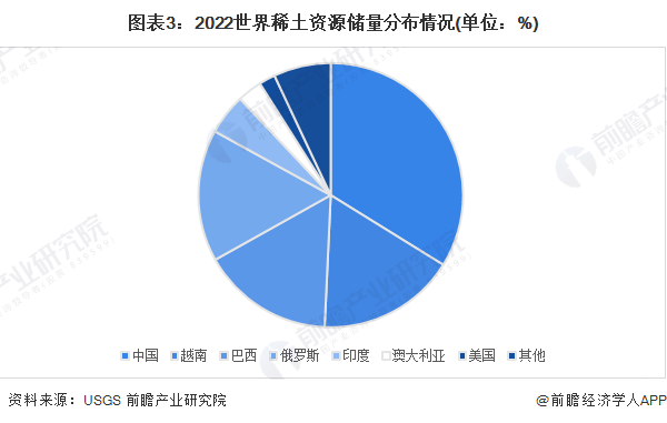 图表2：2013-2022年全球稀土储量情况(单位：亿吨)