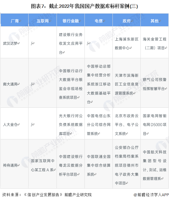 图表7：截止2022年我国国产数据库标杆案例(三)