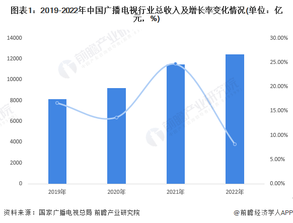 图表1：2019-2022年中国广播电视行业总收入及增长率变化情况(单位：亿元，%)
