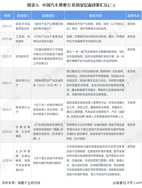 图表3：中国汽车维修行业国家层面政策汇总(二)