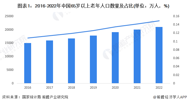 图表1：2016-2022年中国65岁以上老年人口数量及占比(单位：万人，%)