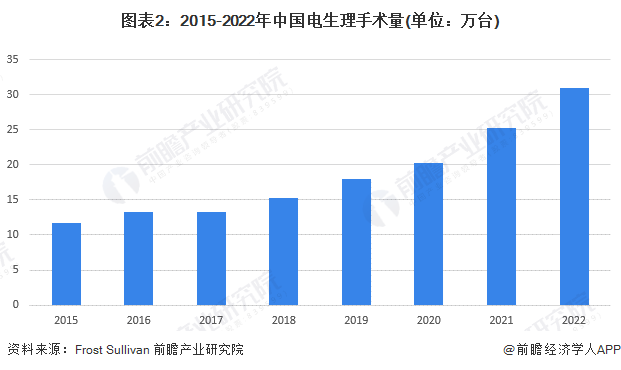 图表2：2015-2022年中国电生理手术量(单位：万台)