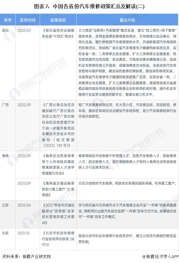图表7：中国各省份汽车维修政策汇总及解读(二)