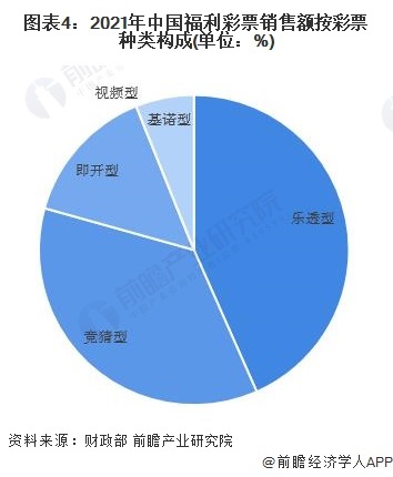 图表4：2021年中国福利彩票销售额按彩票种类构成(单位：%)