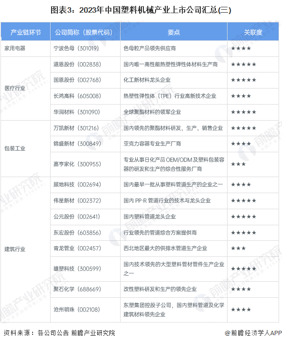 图表3：2023年中国塑料机械产业上市公司汇总(三)