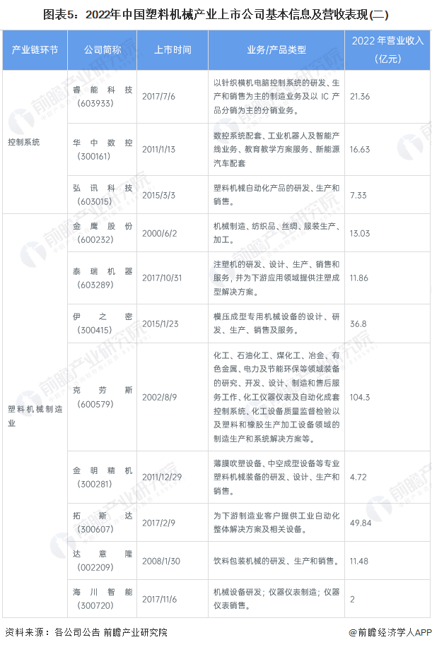 图表5：2022年中国塑料机械产业上市公司基本信息及营收表现(二)