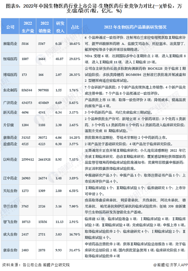 图表9：2022年中国生物医药行业上市公司-生物医药行业竞争力对比(一)(单位：万支/盒/袋/片/粒，亿元，%)
