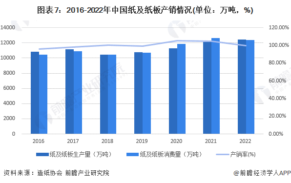 图表7：2016-2022年中国纸及纸板产销情况(单位：万吨，%)