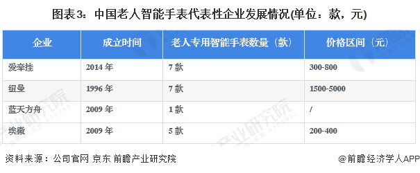 图表3：中国老人智能手表代表性企业发展情况(单位：款，元)