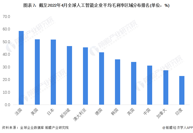 图表7：截至2022年4月全球人工智能企业平均毛利率区域分布排名(单位：%)