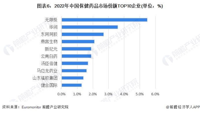 圖表6：2022年中國保健藥品市場份額TOP10企業(yè)(單位：%)