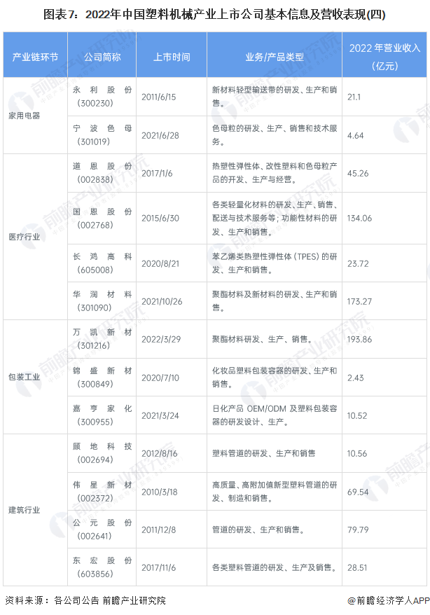 图表7：2022年中国塑料机械产业上市公司基本信息及营收表现(四)