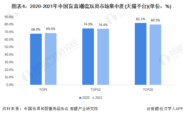 图表4：2020-2021年中国盲盒潮流玩具市场集中度(天猫平台)(单位：%)