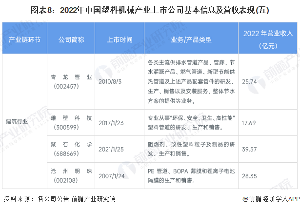 图表8：2022年中国塑料机械产业上市公司基本信息及营收表现(五)