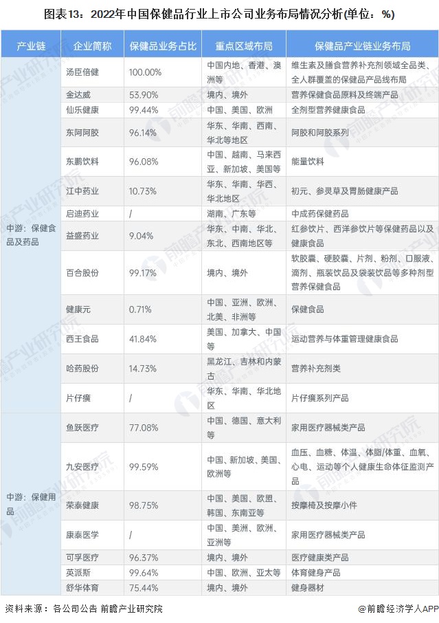 圖表13：2022年中國保健品行業(yè)上市公司業(yè)務(wù)布局情況分析(單位：%)