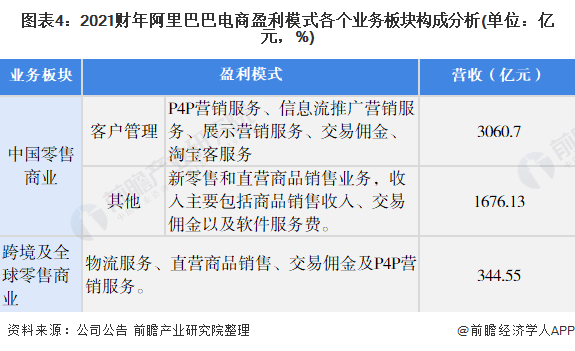 图表4：2021财年阿里巴巴电商盈利模式各个业务板块构成分析(单位：亿元，%)