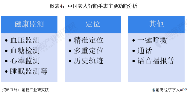 图表4：中国老人智能手表主要功能分析