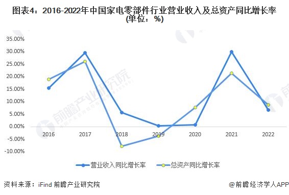 图表4：2016-2022年中国家电零部件行业营业收入及总资产同比增长率(单位：%)