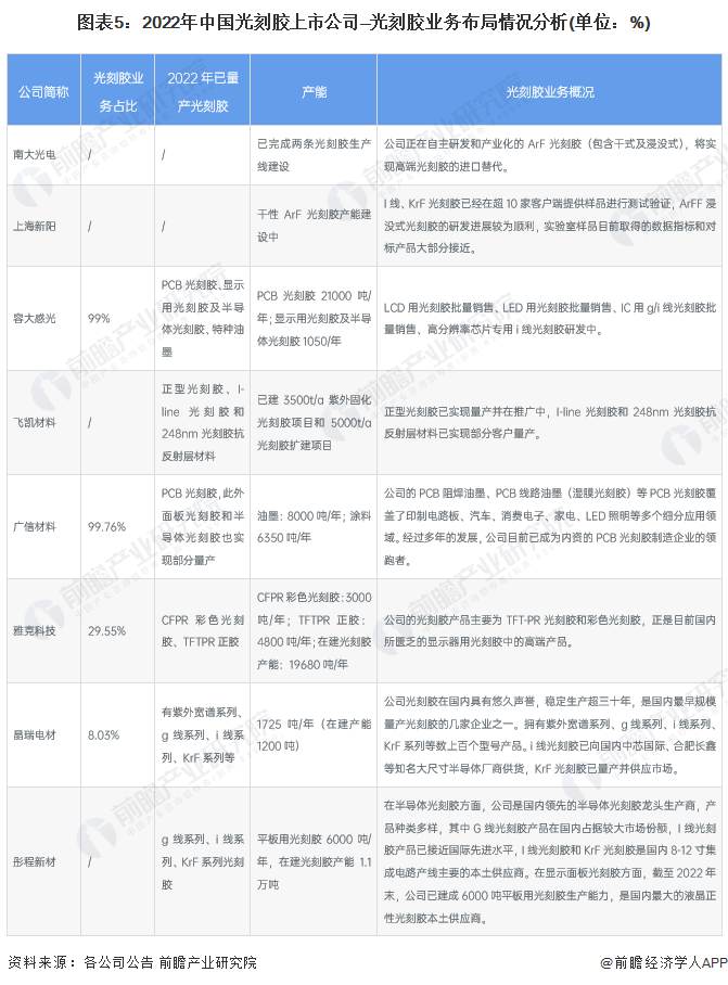 图表5：2022年中国光刻胶上市公司—光刻胶业务布局情况分析(单位：%)