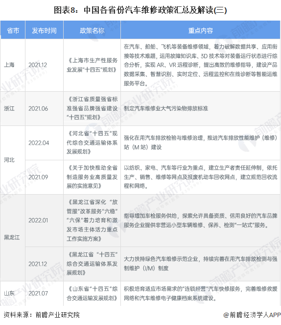 图表8：中国各省份汽车维修政策汇总及解读(三)