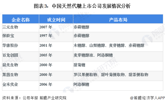 图表3：中国天然代糖上市公司发展情况分析