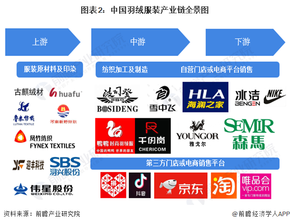 图表2：中国羽绒服装产业链全景图