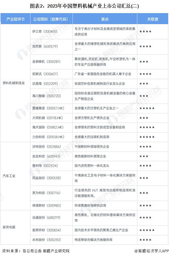 图表2：2023年中国塑料机械产业上市公司汇总(二)