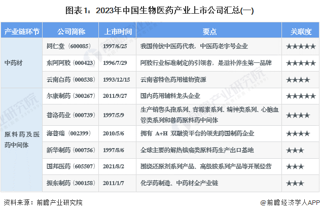 图表1：2023年中国生物医药产业上市公司汇总(一)