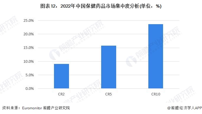 图表12：2022年中国保健药品市场集中度分析(单位：%)