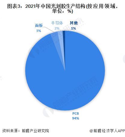 图表3：2021年中国光刻胶生产结构(按应用领域，单位：%)