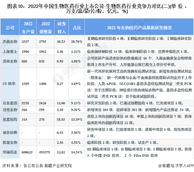 图表10：2022年中国生物医药行业上市公司-生物医药行业竞争力对比(二)(单位：万支/盒/袋/片/粒，亿元，%)