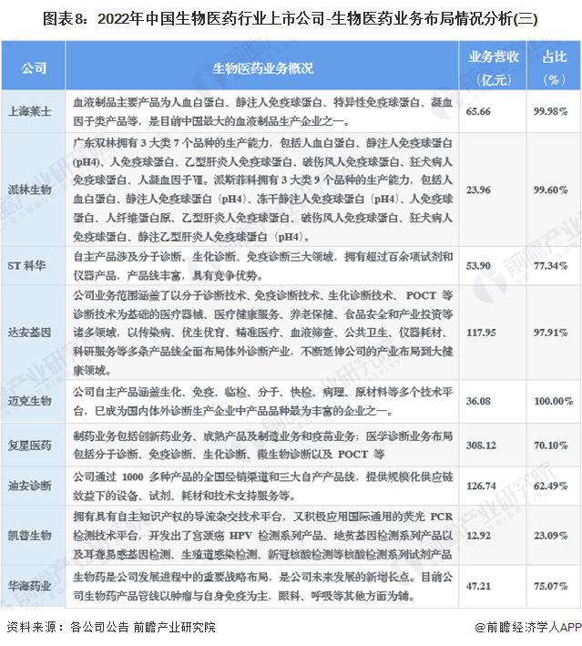 图表8：2022年中国生物医药行业上市公司-生物医药业务布局情况分析(三)