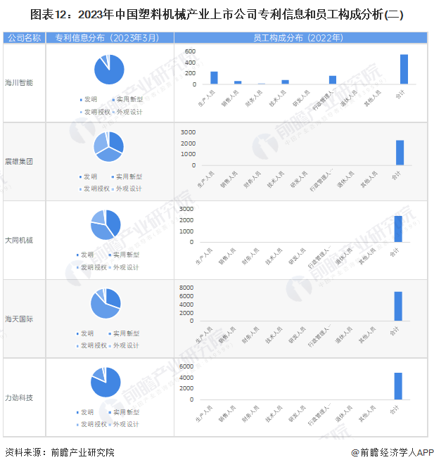 图表12：2023年中国塑料机械产业上市公司专利信息和员工构成分析(二)