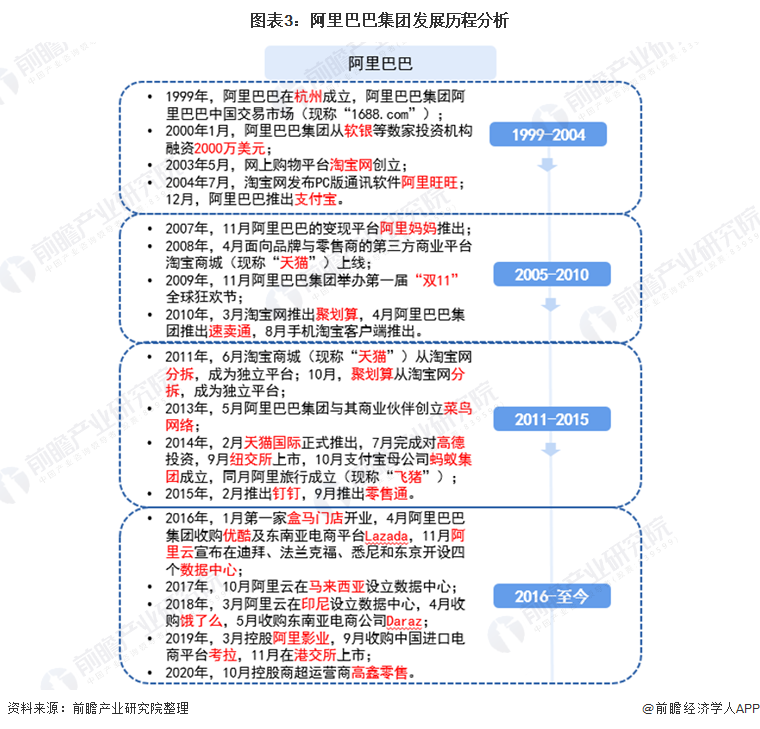 图表3：阿里巴巴集团发展历程分析