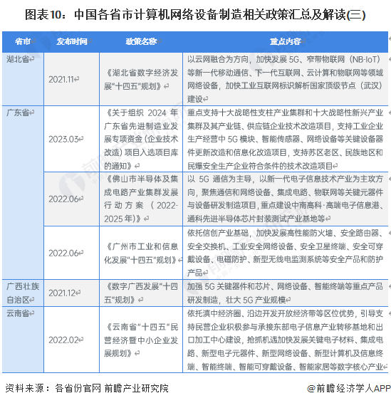 图表10：中国各省市计算机网络设备制造相关政策汇总及解读(三)